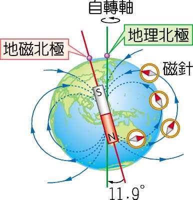 南北半球磁場